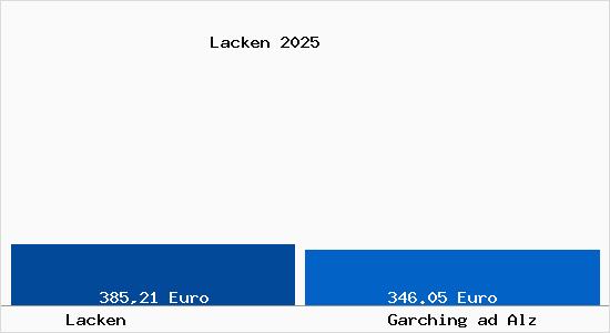 Aktueller Bodenrichtwert in Garching ad Alz Lacken