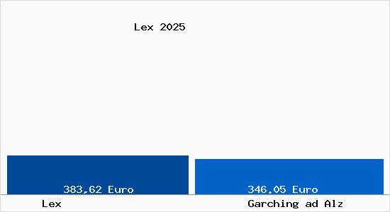 Aktueller Bodenrichtwert in Garching ad Alz Lex