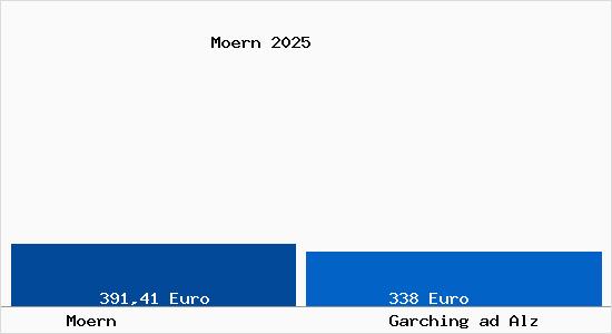 Aktueller Bodenrichtwert in Garching ad Alz M&ouml;rn