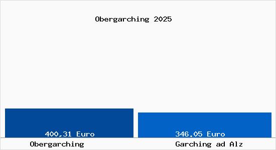Aktueller Bodenrichtwert in Garching ad Alz Obergarching