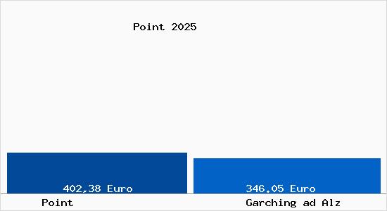 Aktueller Bodenrichtwert in Garching ad Alz Point