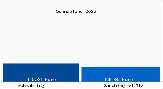 Aktueller Bodenrichtwert in Garching ad Alz Schnabling