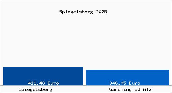 Aktueller Bodenrichtwert in Garching ad Alz Spiegelsberg