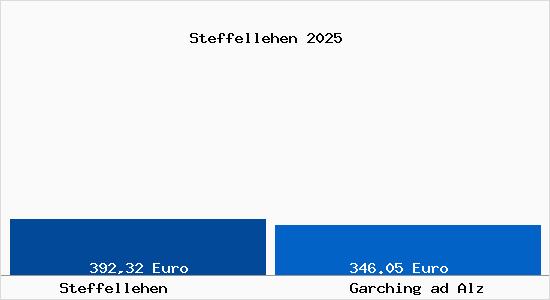 Aktueller Bodenrichtwert in Garching ad Alz Steffellehen