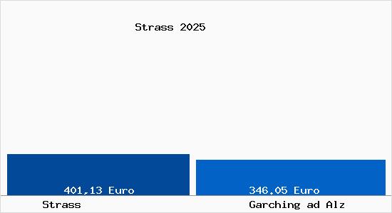 Aktueller Bodenrichtwert in Garching ad Alz Strass