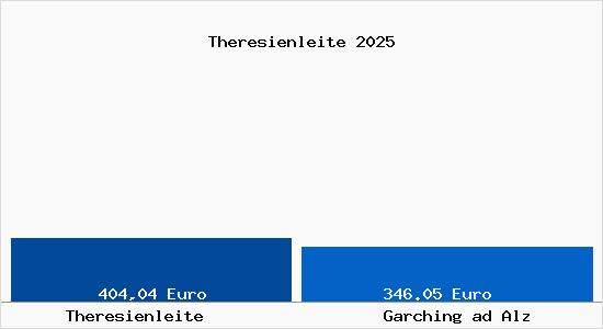Aktueller Bodenrichtwert in Garching ad Alz Theresienleite