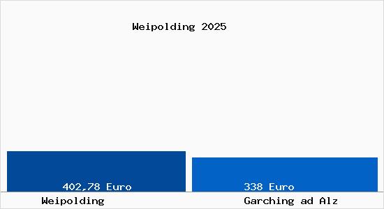 Aktueller Bodenrichtwert in Garching ad Alz Weipolding