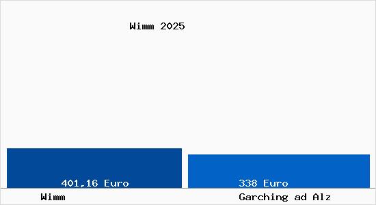 Aktueller Bodenrichtwert in Garching ad Alz Wimm