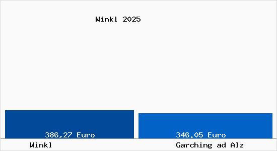 Aktueller Bodenrichtwert in Garching ad Alz Winkl