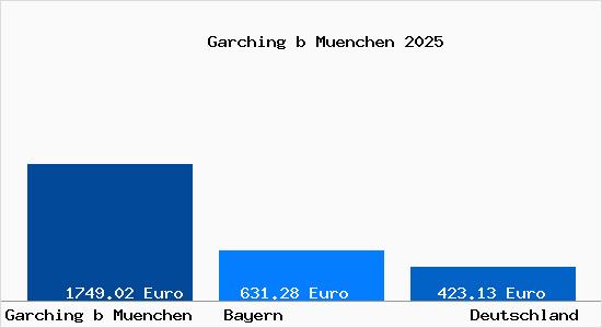 Aktueller Bodenrichtwert in Garching bei München