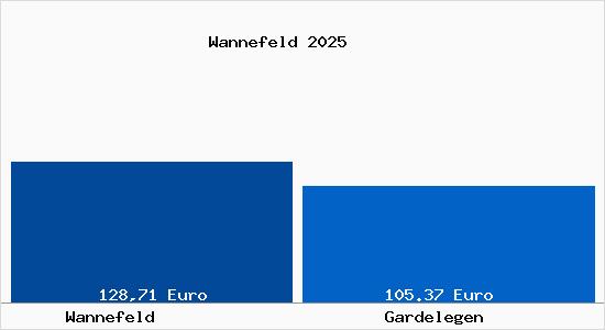 Aktueller Bodenrichtwert in Gardelegen Wannefeld