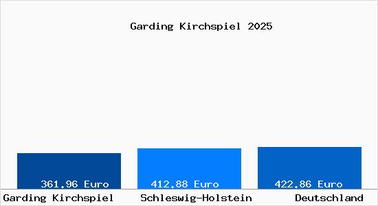 Aktueller Bodenrichtwert in Garding Kirchspiel