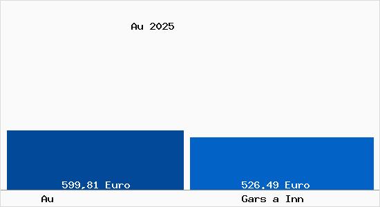 Aktueller Bodenrichtwert in Gars a Inn Au