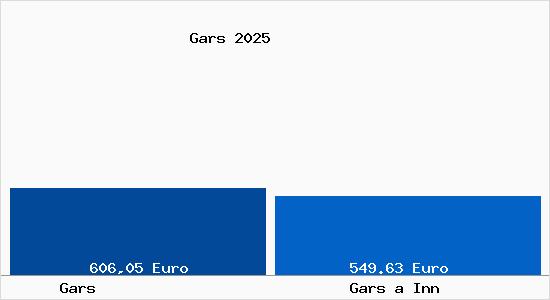 Aktueller Bodenrichtwert in Gars a Inn Gars