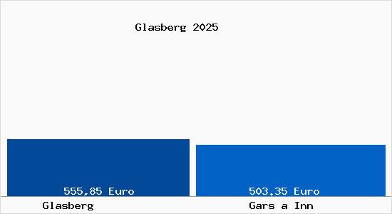 Aktueller Bodenrichtwert in Gars a Inn Glasberg