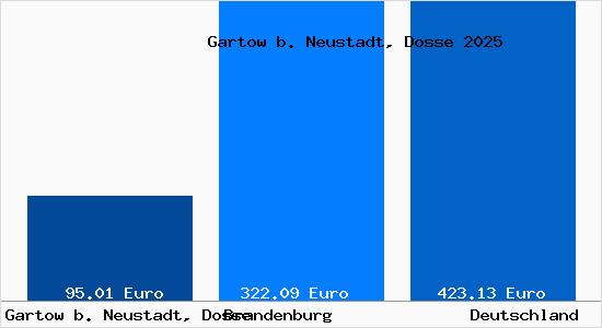 Aktueller Bodenrichtwert in Gartow b. Neustadt, Dosse