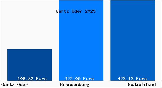 Aktueller Bodenrichtwert in Gartz Oder