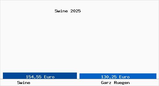 Aktueller Bodenrichtwert in Garz R&uuml;gen Swine