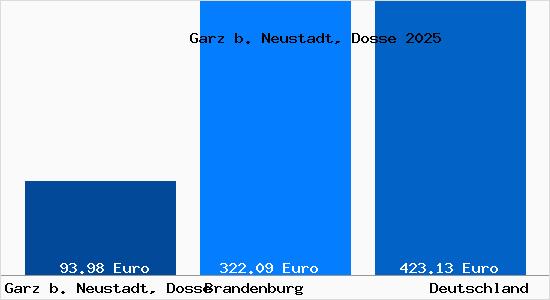 Aktueller Bodenrichtwert in Garz b. Neustadt, Dosse