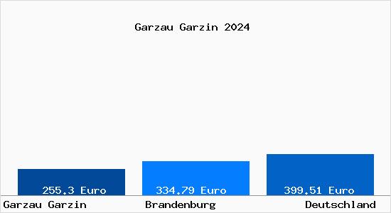 Aktueller Bodenrichtwert in Garzau Garzin
