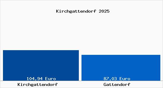 Aktueller Bodenrichtwert in Gattendorf Kirchgattendorf
