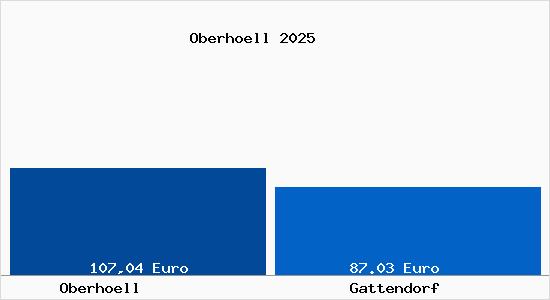 Aktueller Bodenrichtwert in Gattendorf Oberh&ouml;ll