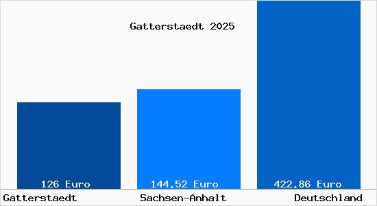 Aktueller Bodenrichtwert in Gatterstaedt