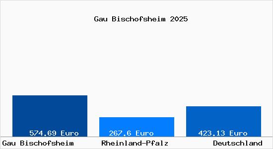 Aktueller Bodenrichtwert in Gau Bischofsheim