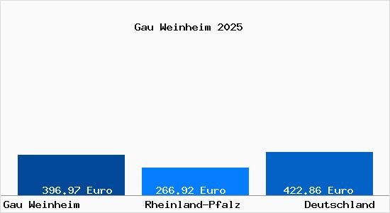 Aktueller Bodenrichtwert in Gau Weinheim