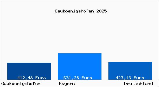 Aktueller Bodenrichtwert in Gauk&ouml;nigshofen