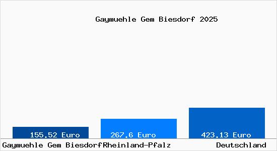 Aktueller Bodenrichtwert in Gaymuehle Gem Biesdorf Gem. Biesdorf