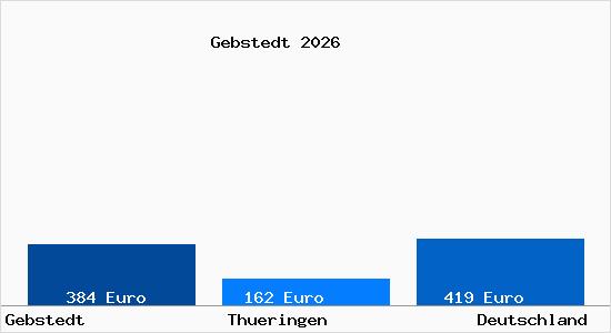 Aktueller Bodenrichtwert in Gebstedt