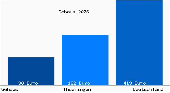 Aktueller Bodenrichtwert in Gehaus