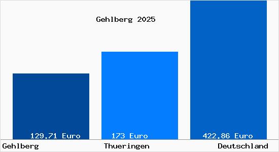 Aktueller Bodenrichtwert in Gehlberg