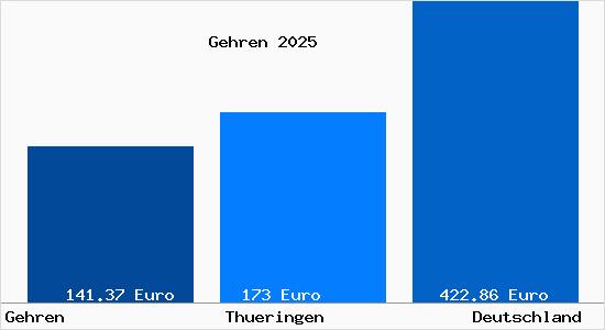 Aktueller Bodenrichtwert in Gehren Thueringen