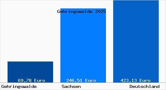 Aktueller Bodenrichtwert in Gehringswalde