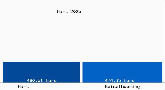 Aktueller Bodenrichtwert in Geiselh&ouml;ring Hart