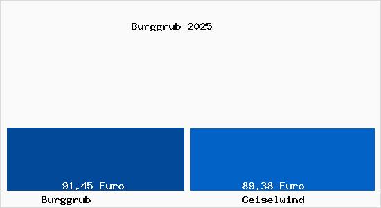 Aktueller Bodenrichtwert in Geiselwind Burggrub