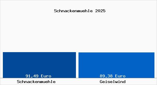 Aktueller Bodenrichtwert in Geiselwind Schnackenm&uuml;hle