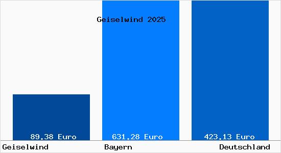 Aktueller Bodenrichtwert in Geiselwind