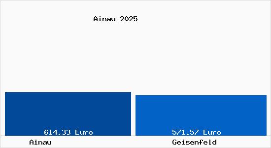 Aktueller Bodenrichtwert in Geisenfeld Ainau