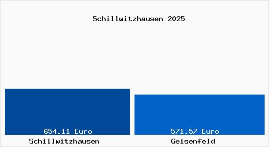 Aktueller Bodenrichtwert in Geisenfeld Schillwitzhausen