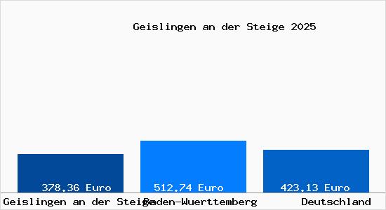 Aktueller Bodenrichtwert in Geislingen an der Steige