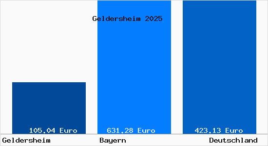 Aktueller Bodenrichtwert in Geldersheim