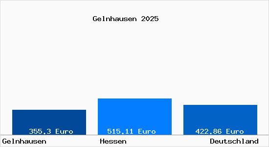 Aktueller Bodenrichtwert in Gelnhausen