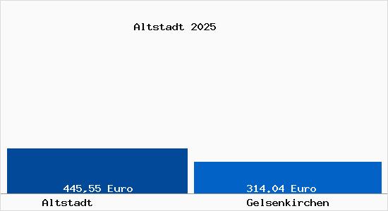 Aktueller Bodenrichtwert in Gelsenkirchen Altstadt
