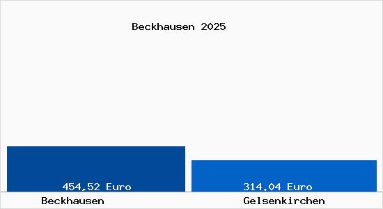 Aktueller Bodenrichtwert in Gelsenkirchen Beckhausen
