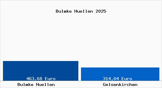 Aktueller Bodenrichtwert in Gelsenkirchen Bulmke H&uuml;llen