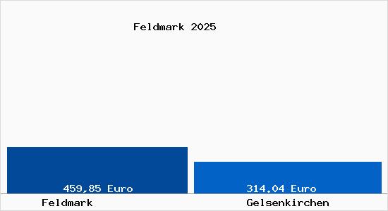 Aktueller Bodenrichtwert in Gelsenkirchen Feldmark