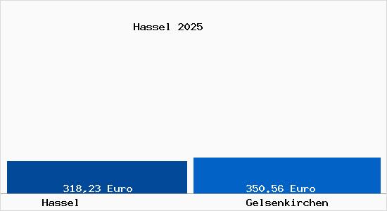 Aktueller Bodenrichtwert in Gelsenkirchen Hassel